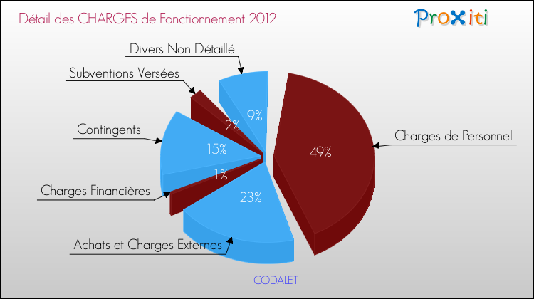 Décomposition des Charges de Fonctionnement 2012 de la commune de CODALET Charges de Fonctionnement 2012 pour la commune de CODALET