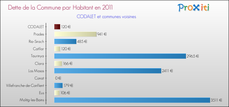 Dette par habitant de la commune en 2011 pour CODALET et les communes proches Comparaison de la dette par habitant de la commune en 2011 pour CODALET et les communes voisines