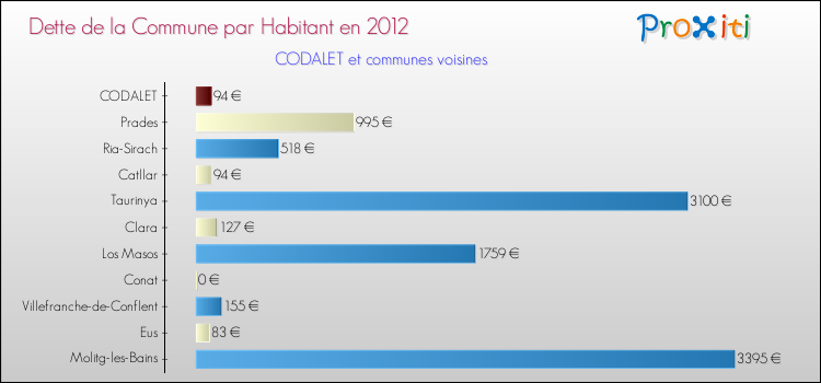 Dette par habitant de la commune en 2012 pour CODALET et les communes proches Comparaison de la dette par habitant de la commune en 2012 pour CODALET et les communes voisines