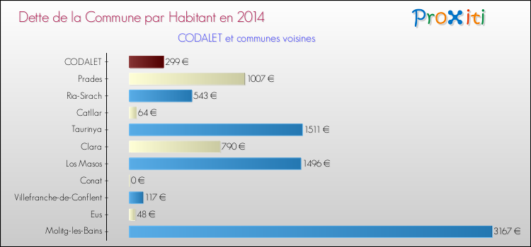 Dette par habitant de la commune en 2014 pour CODALET et les communes proches Comparaison de la dette par habitant de la commune en 2014 pour CODALET et les communes voisines