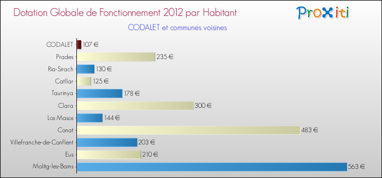 Montant des dotations globales de fonctionnement DGF par Habitant pour CODALET et les communes proches Comparaison des des dotations globales de fonctionnement DGF par habitant pour CODALET et les communes voisines
