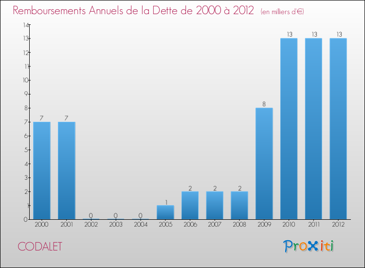 Evolution de l'annuité de la dette pour la commune de CODALET de 2000 à 2012 Annuités de la dette pour CODALET de 2000 à 2012