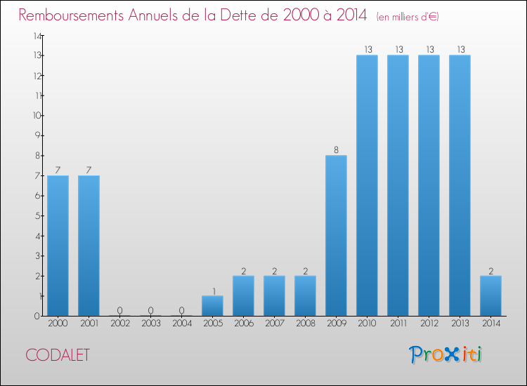 Evolution de l'annuité de la dette pour la commune de CODALET de 2000 à 2014 Annuités de la dette pour CODALET de 2000 à 2014