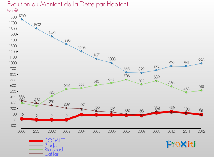 Evolution de la dette par habitant pour la commune de CODALET et les communes proches de 2000 à 2012 Comparaison de la dette par habitant pour CODALET et les communes voisines de 2000 à 2012