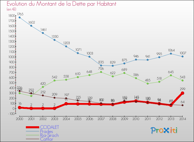 Evolution de la dette par habitant pour la commune de CODALET et les communes proches de 2000 à 2014 Comparaison de la dette par habitant pour CODALET et les communes voisines de 2000 à 2014