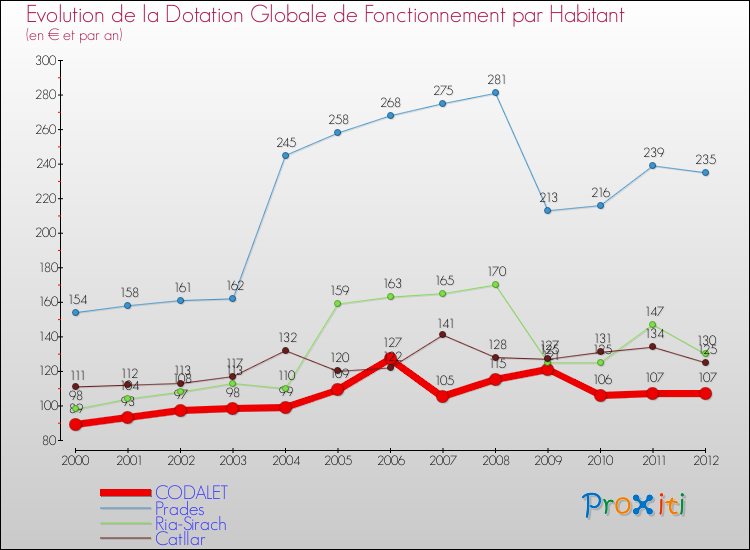 Evolution et montant de la dotation globale de fonctionnement par Habitant pour CODALET et les communes proches Comparaison des dotations globales de fonctionnement par habitant pour CODALET et les communes voisines