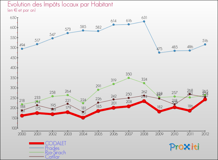 Evolution et montant des impôts locaux par Habitant pour CODALET et les communes proches Comparaison des impôts locaux par habitant pour CODALET et les communes voisines