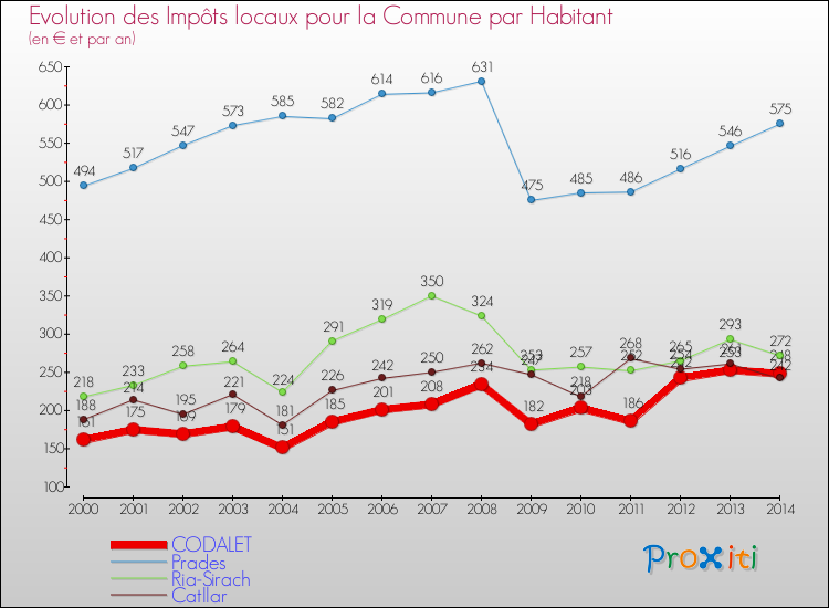 Evolution et montant des impôts locaux par Habitant pour CODALET et les communes proches de 2000 à 2014 Comparaison des impôts locaux par habitant pour CODALET et les communes voisines de 2000 à 2014