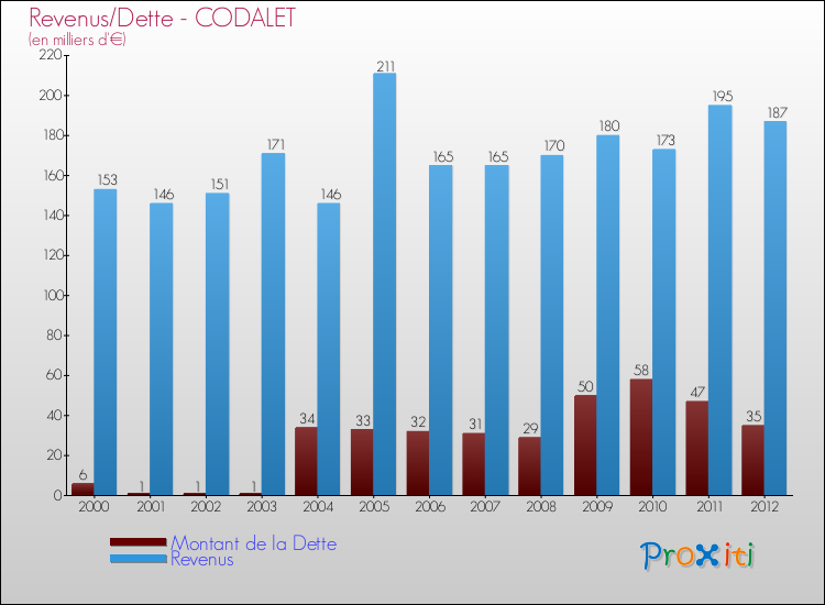 Evolution comparée de la dette et des revenus pour la commune de CODALET de 2000 à 2012 Comparaison de la dette et des revenus pour CODALET de 2000 à 2012