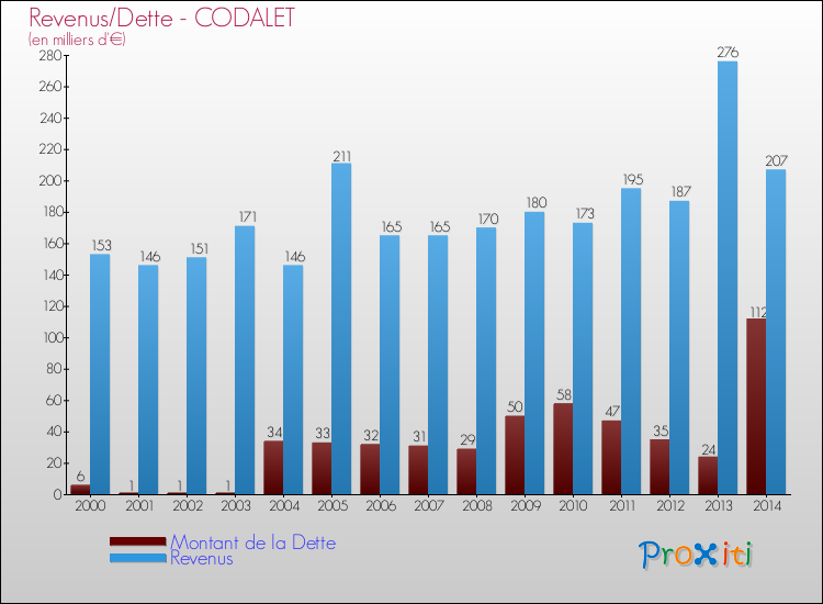 Evolution comparée de la dette et des revenus pour la commune de CODALET de 2000 à 2014 Comparaison de la dette et des revenus pour CODALET de 2000 à 2014
