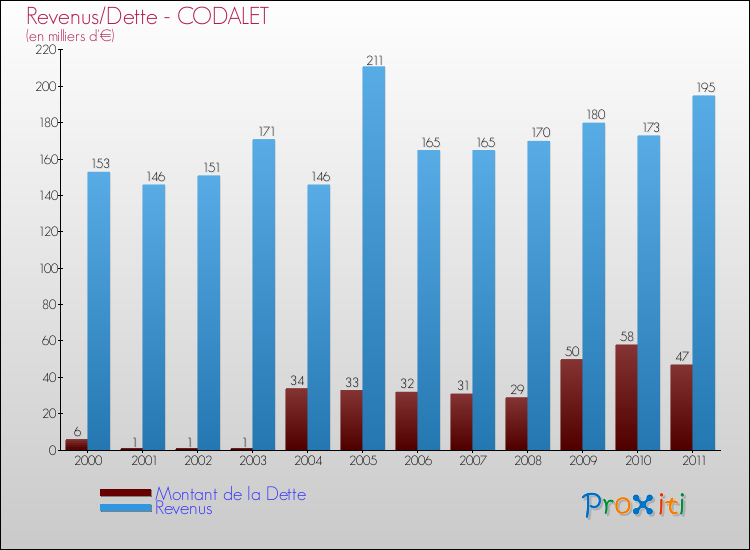 Evolution comparée de la dette et des revenus pour la commune de CODALET de 2000 à 2011 Comparaison de la dette et des revenus pour CODALET de 2000 à 2011