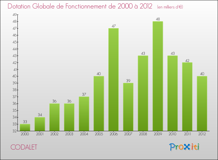 Evolution du montant de la Dotation Globale de Fonctionnement pour la commune de CODALET de 2000 à 2012 Evolution du montant de la Dotation Globale de Fonctionnement pour CODALET de 2000 à 2012