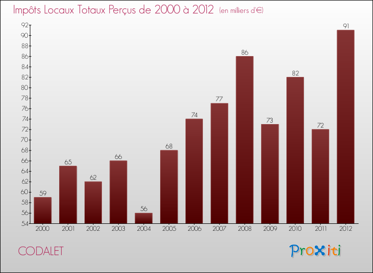Evolution des Impôts Locaux pour la commune de CODALET de 2000 à 2012 Evolution des Impôts Locaux pour CODALET de 2000 à 2012
