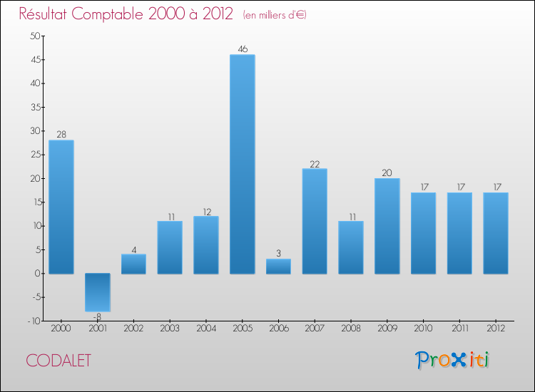 Evolution du résultat comptable pour la commune de CODALET de 2000 à 2012 Evolution du résultat comptable pour CODALET de 2000 à 2012