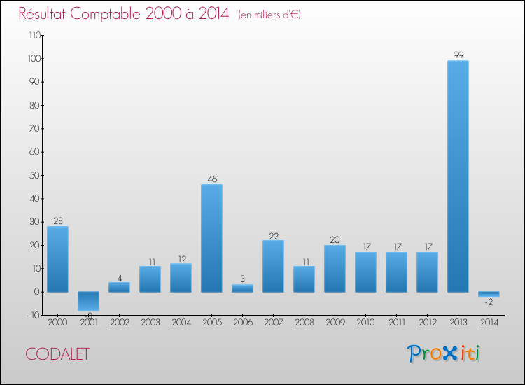Evolution du résultat comptable pour la commune de CODALET de 2000 à 2014 Evolution du résultat comptable pour CODALET de 2000 à 2014