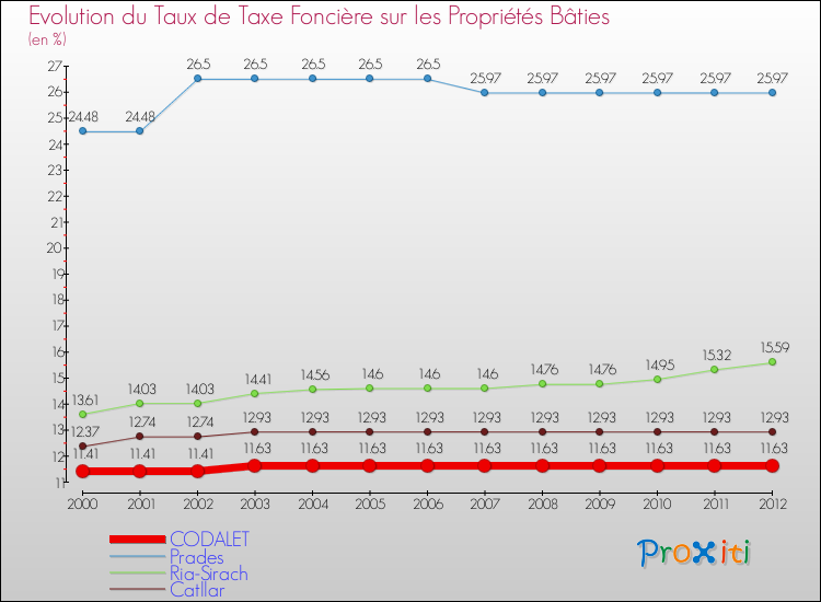 Evolution du taux de la taxe foncière sur le bati pour CODALET et les communes proches de 2000 à 2012 Comparaison des taux de taxe foncière sur le bati pour CODALET et les communes voisines de 2000 à 2012