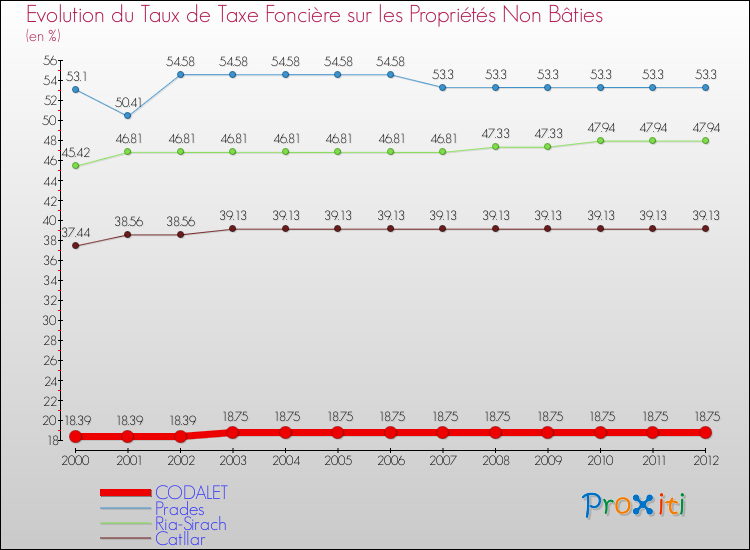 Evolution du taux de la taxe foncière sur les immeubles et terrains non batis pour CODALET et les communes proches de 2000 à 2012 Comparaison des taux de la taxe foncière sur les immeubles et terrains non batis pour CODALET et les communes voisines de 2000 à 2012