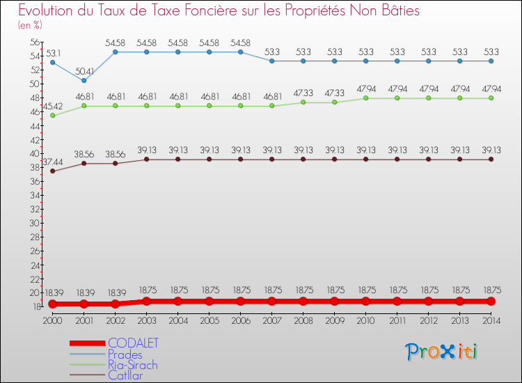 Evolution du taux de la taxe foncière sur les immeubles et terrains non batis pour CODALET et les communes proches de 2000 à 2014 Comparaison des taux de la taxe foncière sur les immeubles et terrains non batis pour CODALET et les communes voisines de 2000 à 2014