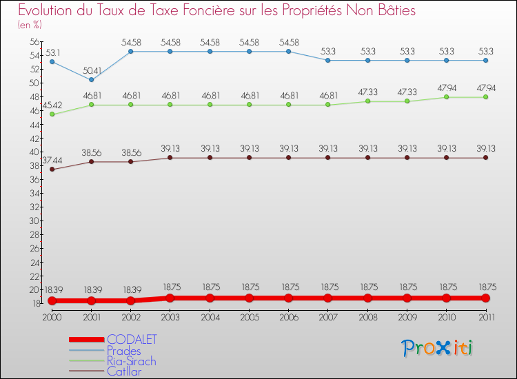 Evolution du taux de la taxe foncière sur les immeubles et terrains non batis pour CODALET et les communes proches Comparaison des taux de la taxe foncière sur les immeubles et terrains non batis pour CODALET et les communes voisines