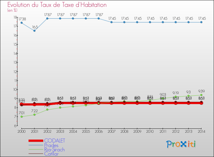 Evolution du taux de la taxe d'habitation pour CODALET et les communes proches de 2000 à 2014 Comparaison des taux de la taxe d'habitation pour CODALET et les communes voisines de 2000 à 2014