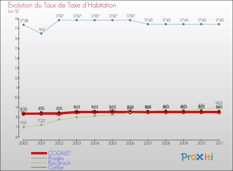 Evolution du taux de la taxe d'habitation pour CODALET et les communes proches Comparaison des taux de la taxe d'habitation pour CODALET et les communes voisines