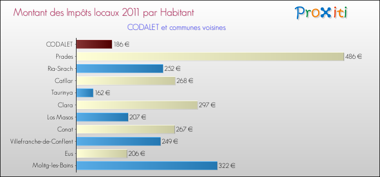 Montant des impôts locaux par Habitant pour CODALET et les communes proches Comparaison des impôts locaux par habitant pour CODALET et les communes voisines