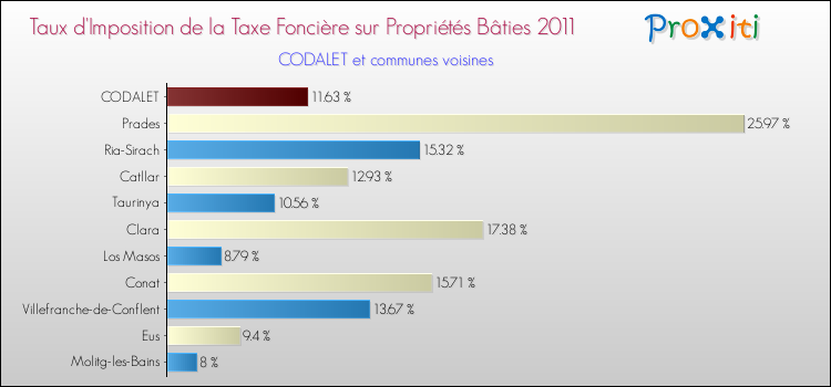Taux d'imposition de la taxe foncière sur le bati 2011 pour CODALET et les communes proches Comparaison des taux d'imposition de la taxe foncière sur le bati 2011 pour CODALET et les communes voisines