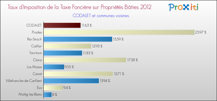 Taux d'imposition de la taxe foncière sur le bati 2012 pour CODALET et les communes proches Comparaison des taux d'imposition de la taxe foncière sur le bati 2012 pour CODALET et les communes voisines