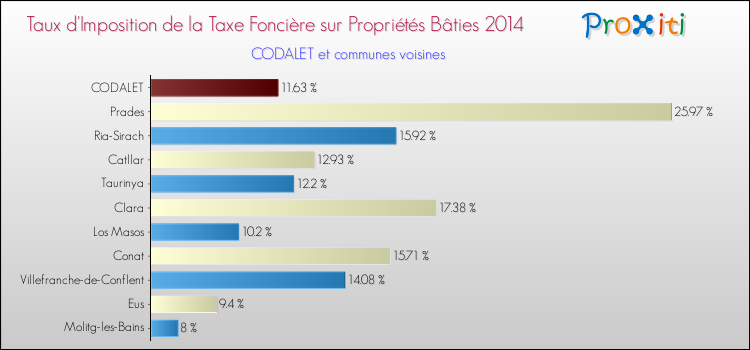Taux d'imposition de la taxe foncière sur le bati 2014 pour CODALET et les communes proches Comparaison des taux d'imposition de la taxe foncière sur le bati 2014 pour CODALET et les communes voisines