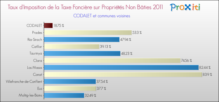 Taux d'imposition de la taxe foncière sur les immeubles et terrains non batis 2011 pour CODALET et les communes proches Comparaison des taux d'imposition de la taxe foncière sur les immeubles et terrains non batis 2011 pour CODALET et les communes voisines