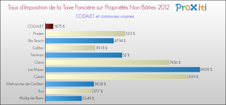 Taux d'imposition de la taxe foncière sur les immeubles et terrains non batis 2012 pour CODALET et les communes proches Comparaison des taux d'imposition de la taxe foncière sur les immeubles et terrains non batis 2012 pour CODALET et les communes voisines