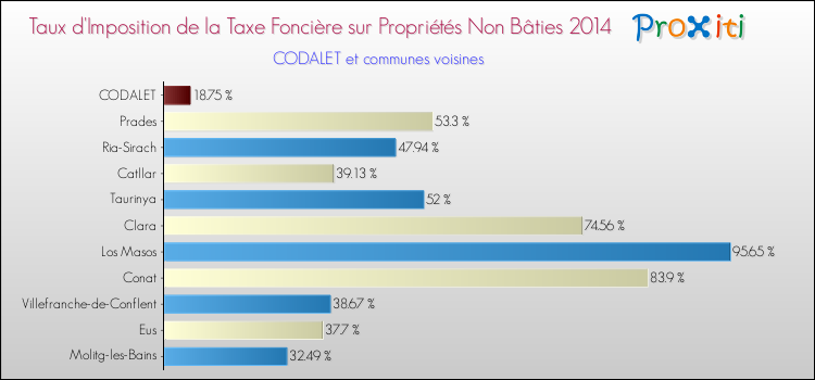 Taux d'imposition de la taxe foncière sur les immeubles et terrains non batis 2014 pour CODALET et les communes proches Comparaison des taux d'imposition de la taxe foncière sur les immeubles et terrains non batis 2014 pour CODALET et les communes voisines