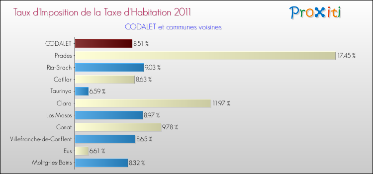 Taux d'imposition de la taxe d'habitation 2011 pour CODALET et les communes proches Comparaison des taux d'imposition de la taxe d'habitation 2011 pour CODALET et les communes voisines