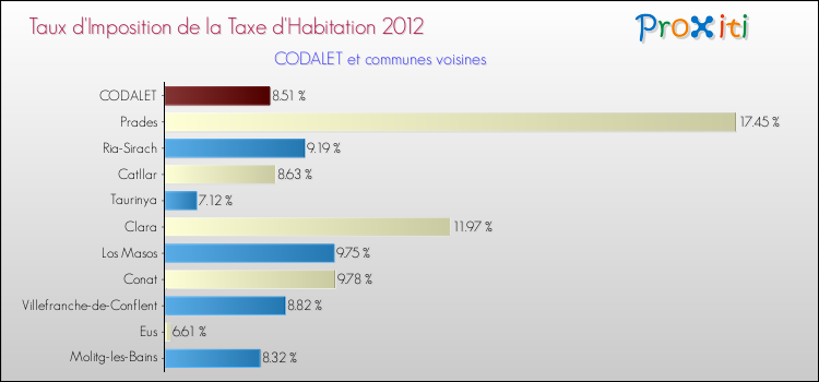 Taux d'imposition de la taxe d'habitation 2012 pour CODALET et les communes proches Comparaison des taux d'imposition de la taxe d'habitation 2012 pour CODALET et les communes voisines