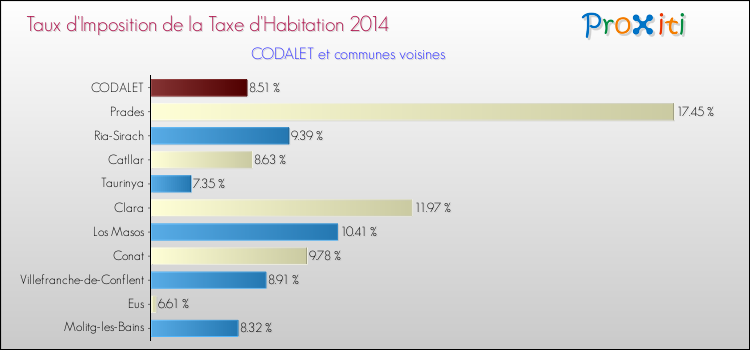 Taux d'imposition de la taxe d'habitation 2014 pour CODALET et les communes proches Comparaison des taux d'imposition de la taxe d'habitation 2014 pour CODALET et les communes voisines