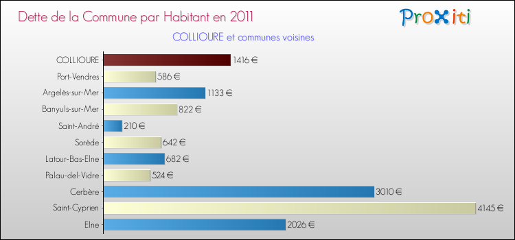 Dette par habitant de la commune en 2011 pour COLLIOURE et les communes proches Comparaison de la dette par habitant de la commune en 2011 pour COLLIOURE et les communes voisines