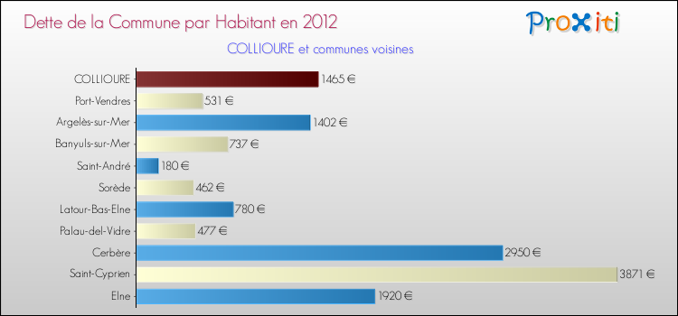 Dette par habitant de la commune en 2012 pour COLLIOURE et les communes proches Comparaison de la dette par habitant de la commune en 2012 pour COLLIOURE et les communes voisines