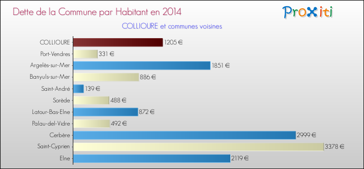 Dette par habitant de la commune en 2014 pour COLLIOURE et les communes proches Comparaison de la dette par habitant de la commune en 2014 pour COLLIOURE et les communes voisines