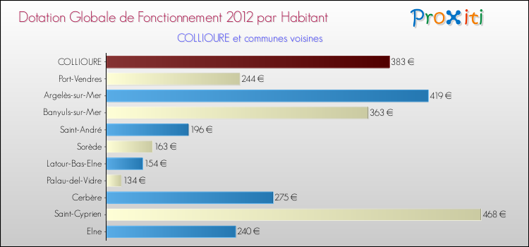 Montant des dotations globales de fonctionnement DGF par Habitant pour COLLIOURE et les communes proches Comparaison des des dotations globales de fonctionnement DGF par habitant pour COLLIOURE et les communes voisines