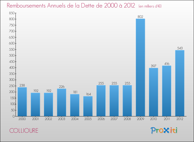 Evolution de l'annuité de la dette pour la commune de COLLIOURE de 2000 à 2012 Annuités de la dette pour COLLIOURE de 2000 à 2012