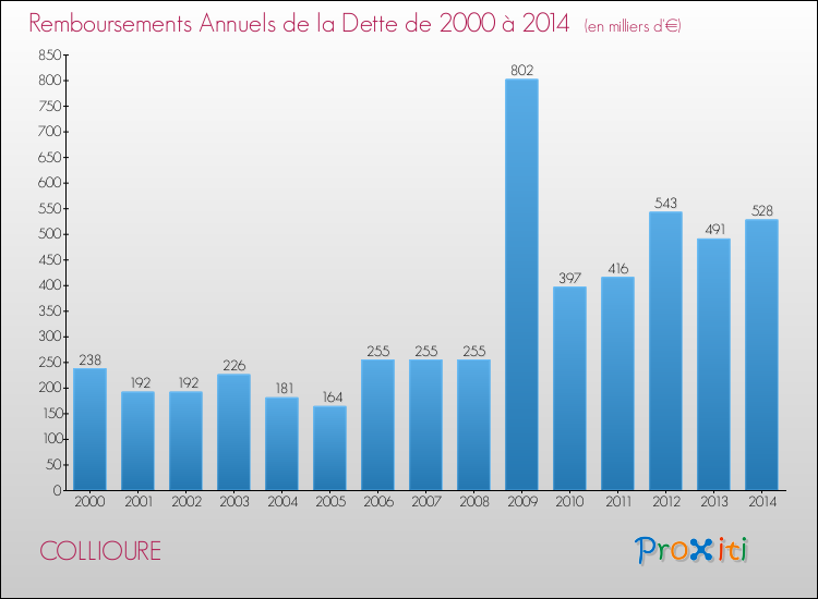 Evolution de l'annuité de la dette pour la commune de COLLIOURE de 2000 à 2014 Annuités de la dette pour COLLIOURE de 2000 à 2014