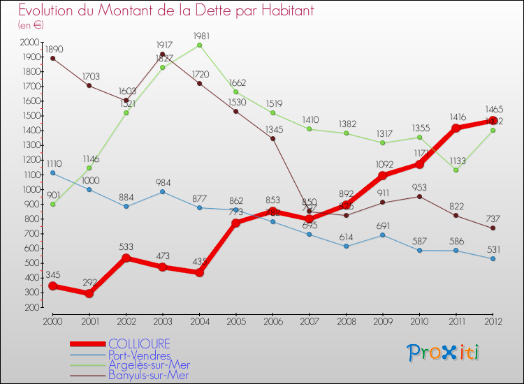 Evolution de la dette par habitant pour la commune de COLLIOURE et les communes proches de 2000 à 2012 Comparaison de la dette par habitant pour COLLIOURE et les communes voisines de 2000 à 2012