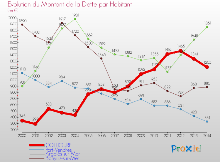 Evolution de la dette par habitant pour la commune de COLLIOURE et les communes proches de 2000 à 2014 Comparaison de la dette par habitant pour COLLIOURE et les communes voisines de 2000 à 2014