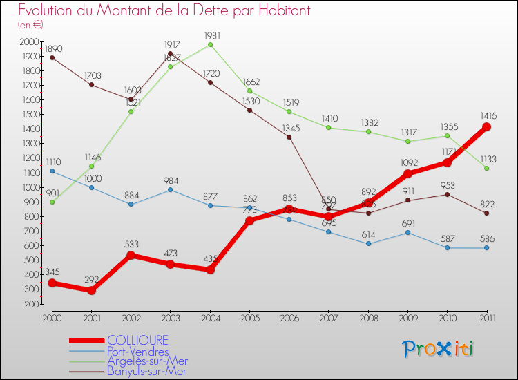 Evolution de la dette par habitant pour la commune de COLLIOURE et les communes proches Comparaison de la dette par habitant pour COLLIOURE et les communes voisines