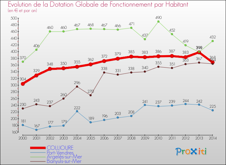 Evolution et montant de la dotation globale de fonctionnement par Habitant pour COLLIOURE et les communes proches de 2000 à 2014. Comparaison des dotations globales de fonctionnement par habitant pour COLLIOURE et les communes voisines de 2000 à 2014.