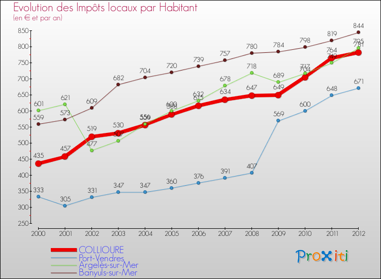 Evolution et montant des impôts locaux par Habitant pour COLLIOURE et les communes proches Comparaison des impôts locaux par habitant pour COLLIOURE et les communes voisines