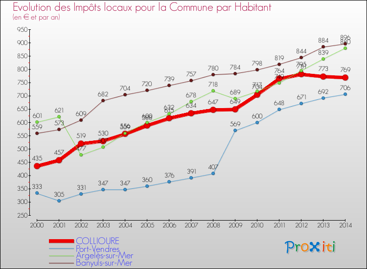 Evolution et montant des impôts locaux par Habitant pour COLLIOURE et les communes proches de 2000 à 2014 Comparaison des impôts locaux par habitant pour COLLIOURE et les communes voisines de 2000 à 2014