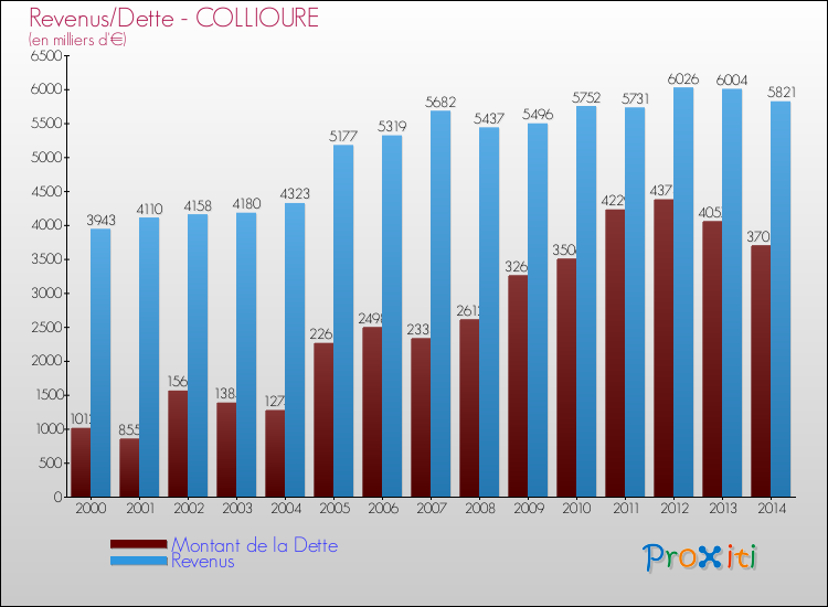 Evolution comparée de la dette et des revenus pour la commune de COLLIOURE de 2000 à 2014 Comparaison de la dette et des revenus pour COLLIOURE de 2000 à 2014