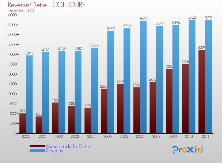 Evolution comparée de la dette et des revenus pour la commune de COLLIOURE de 2000 à 2011 Comparaison de la dette et des revenus pour COLLIOURE de 2000 à 2011