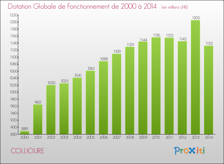 Evolution du montant de la Dotation Globale de Fonctionnement pour la commune de COLLIOURE de 2000 à 2014 Evolution du montant de la Dotation Globale de Fonctionnement pour COLLIOURE de 2000 à 2014
